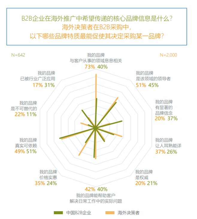 如何通過領英代運營實施B2B精準營