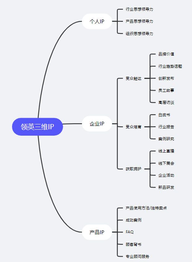 領(lǐng)英代運(yùn)營就只是做好個(gè)人IP嗎，答案是否定的